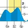 San Francisco Pier 41 tide chart for Thursday, November 2, 2023