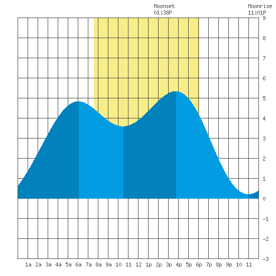 San Francisco Pier 41 tide chart for Friday, November 3, 2023