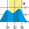 San Francisco Pier 41 tide chart for Friday, November 3, 2023