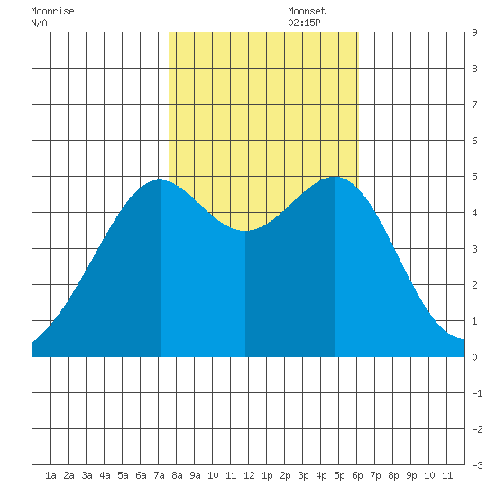 San Francisco Pier 41 tide chart for Saturday, November 4, 2023
