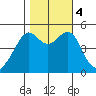 San Francisco Pier 41 tide chart for Saturday, November 4, 2023