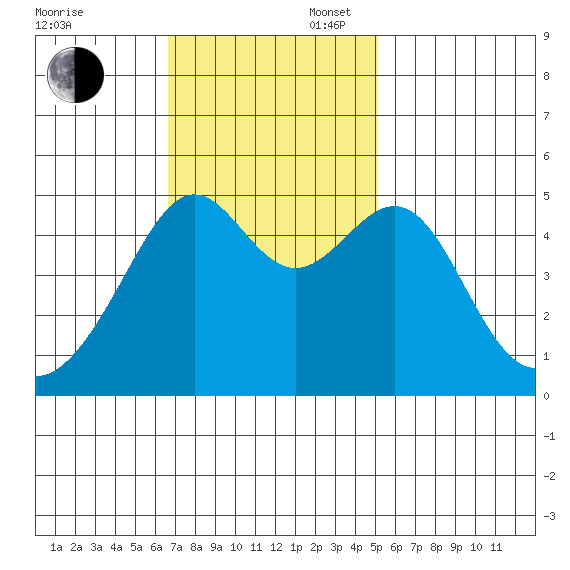 San Francisco Pier 41 tide chart for Sunday, November 5, 2023