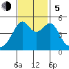 San Francisco Pier 41 tide chart for Sunday, November 5, 2023