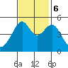 San Francisco Pier 41 tide chart for Monday, November 6, 2023