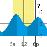 San Francisco Pier 41 tide chart for Tuesday, November 7, 2023