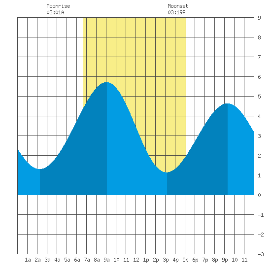 San Francisco Pier 41 tide chart for Thursday, November 9, 2023