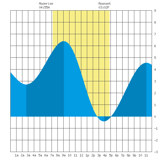 San Francisco Pier 41 tide chart for Sunday, December 10, 2023