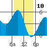 San Francisco Pier 41 tide chart for Sunday, December 10, 2023