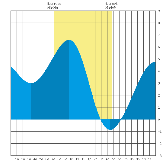 San Francisco Pier 41 tide chart for Monday, December 11, 2023