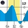 San Francisco Pier 41 tide chart for Tuesday, December 12, 2023