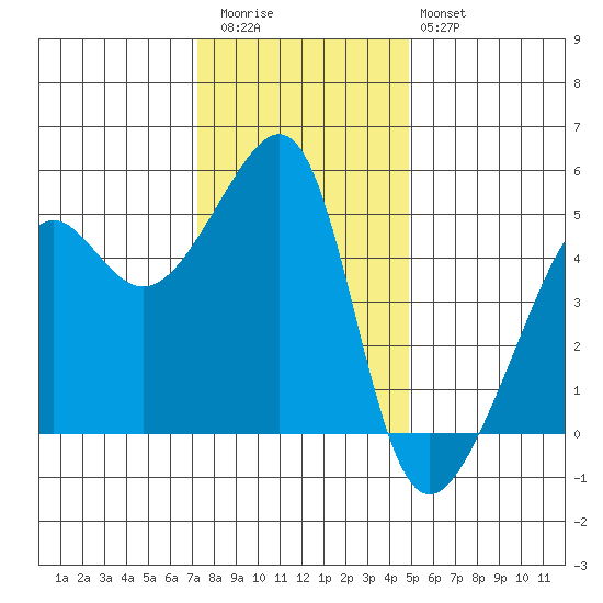 San Francisco Pier 41 tide chart for Wednesday, December 13, 2023