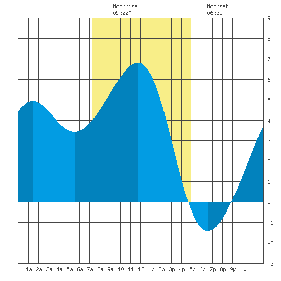 San Francisco Pier 41 tide chart for Thursday, December 14, 2023
