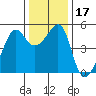 San Francisco Pier 41 tide chart for Sunday, December 17, 2023