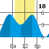 San Francisco Pier 41 tide chart for Monday, December 18, 2023