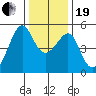 San Francisco Pier 41 tide chart for Tuesday, December 19, 2023