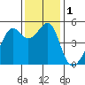 San Francisco Pier 41 tide chart for Friday, December 1, 2023