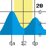 San Francisco Pier 41 tide chart for Wednesday, December 20, 2023
