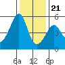 San Francisco Pier 41 tide chart for Thursday, December 21, 2023