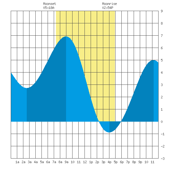 San Francisco Pier 41 tide chart for Sunday, December 24, 2023