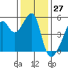 San Francisco Pier 41 tide chart for Wednesday, December 27, 2023