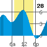 San Francisco Pier 41 tide chart for Thursday, December 28, 2023
