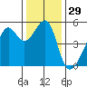 San Francisco Pier 41 tide chart for Friday, December 29, 2023