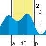San Francisco Pier 41 tide chart for Saturday, December 2, 2023