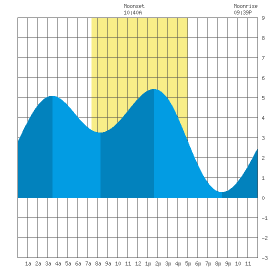 San Francisco Pier 41 tide chart for Sunday, December 31, 2023