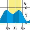San Francisco Pier 41 tide chart for Sunday, December 3, 2023