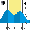 San Francisco Pier 41 tide chart for Monday, December 4, 2023