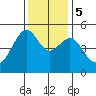 San Francisco Pier 41 tide chart for Tuesday, December 5, 2023