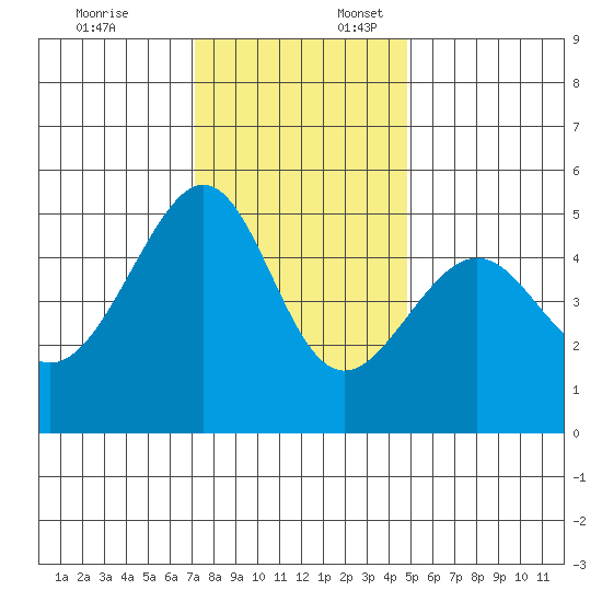 San Francisco Pier 41 tide chart for Thursday, December 7, 2023