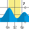 San Francisco Pier 41 tide chart for Thursday, December 7, 2023