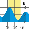 San Francisco Pier 41 tide chart for Friday, December 8, 2023