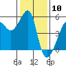 San Francisco Pier 41 tide chart for Wednesday, January 10, 2024