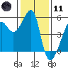 San Francisco Pier 41 tide chart for Thursday, January 11, 2024