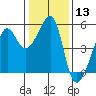 San Francisco Pier 41 tide chart for Saturday, January 13, 2024