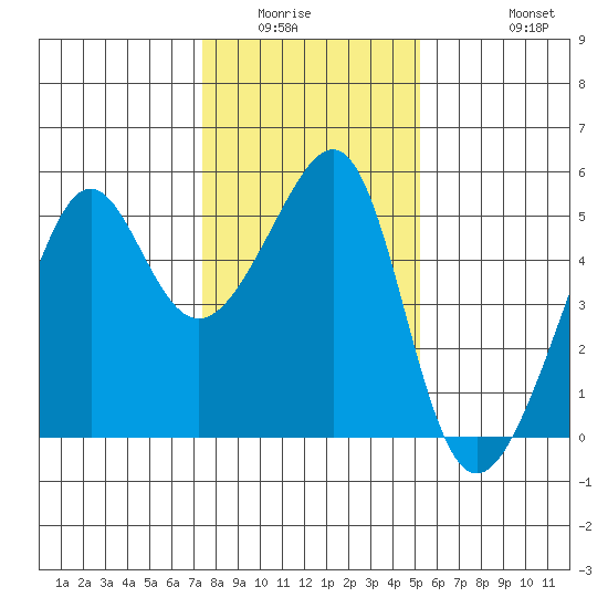 San Francisco Pier 41 tide chart for Sunday, January 14, 2024