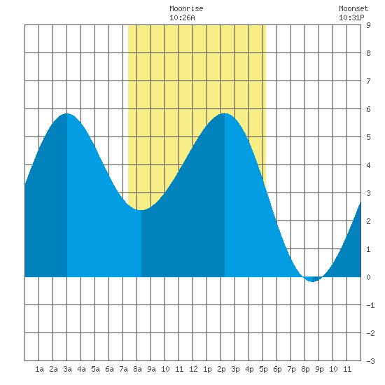 San Francisco Pier 41 tide chart for Monday, January 15, 2024
