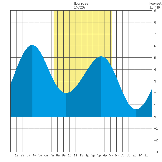 San Francisco Pier 41 tide chart for Tuesday, January 16, 2024
