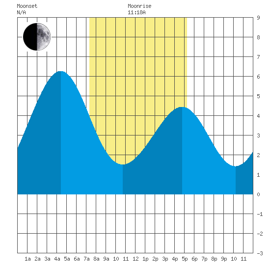 San Francisco Pier 41 tide chart for Wednesday, January 17, 2024