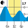 San Francisco Pier 41 tide chart for Wednesday, January 17, 2024