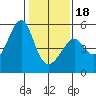 San Francisco Pier 41 tide chart for Thursday, January 18, 2024