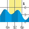 San Francisco Pier 41 tide chart for Monday, January 1, 2024