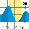 San Francisco Pier 41 tide chart for Saturday, January 20, 2024