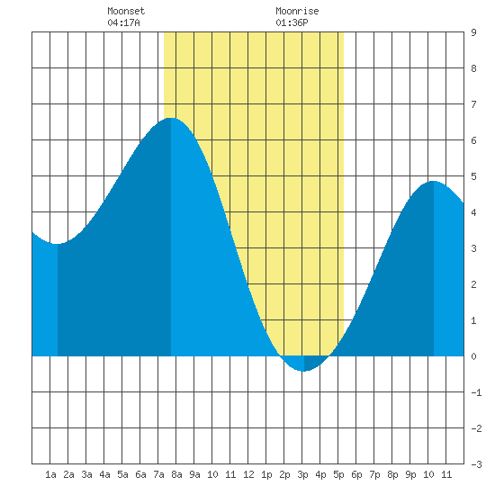 San Francisco Pier 41 tide chart for Sunday, January 21, 2024