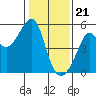 San Francisco Pier 41 tide chart for Sunday, January 21, 2024