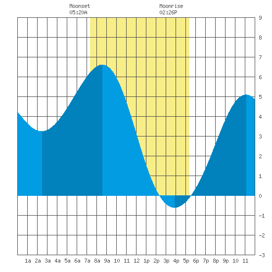 San Francisco Pier 41 tide chart for Monday, January 22, 2024