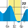 San Francisco Pier 41 tide chart for Monday, January 22, 2024