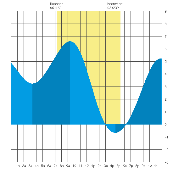 San Francisco Pier 41 tide chart for Tuesday, January 23, 2024